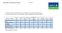 Teneriffa Entfernung - Golfplätze Tabelle